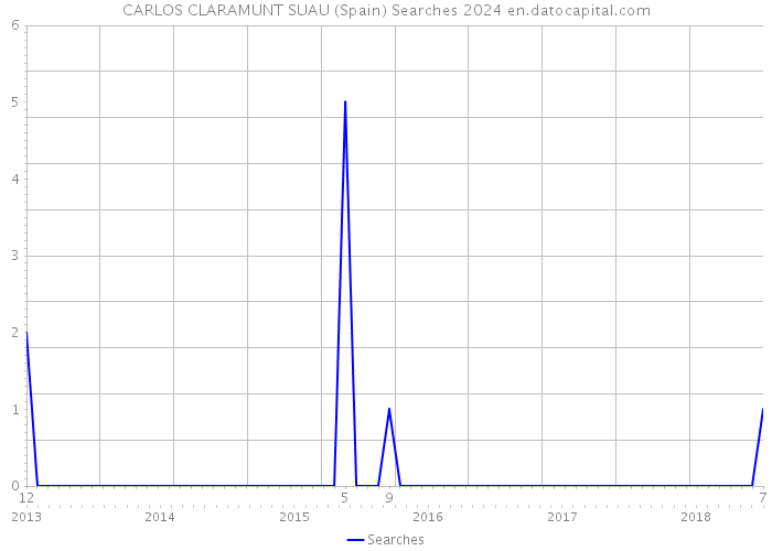 CARLOS CLARAMUNT SUAU (Spain) Searches 2024 