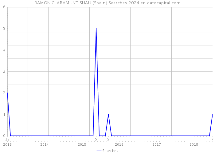 RAMON CLARAMUNT SUAU (Spain) Searches 2024 
