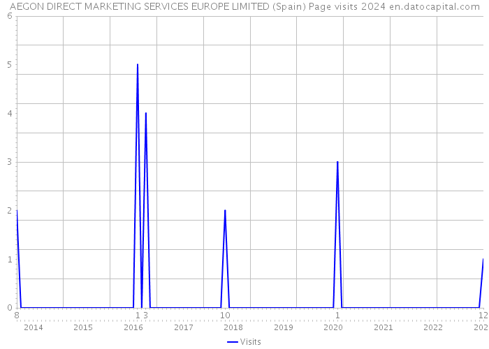 AEGON DIRECT MARKETING SERVICES EUROPE LIMITED (Spain) Page visits 2024 