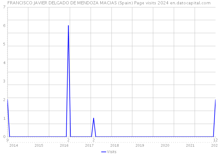 FRANCISCO JAVIER DELGADO DE MENDOZA MACIAS (Spain) Page visits 2024 