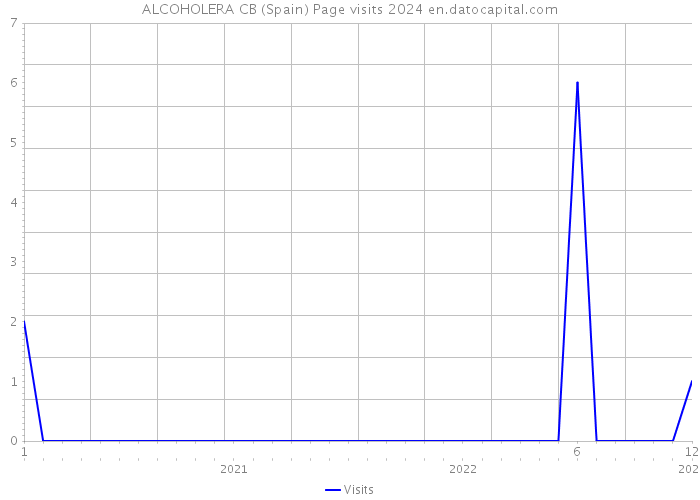 ALCOHOLERA CB (Spain) Page visits 2024 