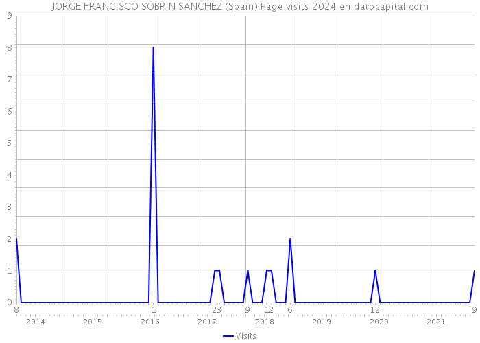 JORGE FRANCISCO SOBRIN SANCHEZ (Spain) Page visits 2024 