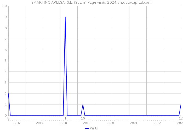 SMARTING ARELSA, S.L. (Spain) Page visits 2024 