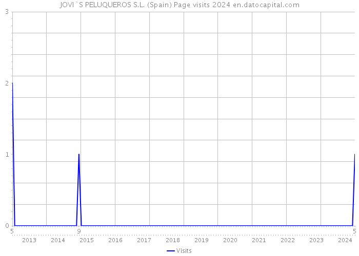 JOVI`S PELUQUEROS S.L. (Spain) Page visits 2024 
