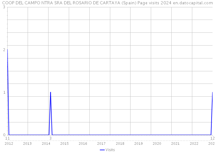 COOP DEL CAMPO NTRA SRA DEL ROSARIO DE CARTAYA (Spain) Page visits 2024 