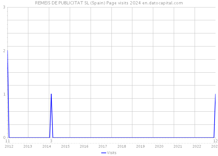 REMEIS DE PUBLICITAT SL (Spain) Page visits 2024 