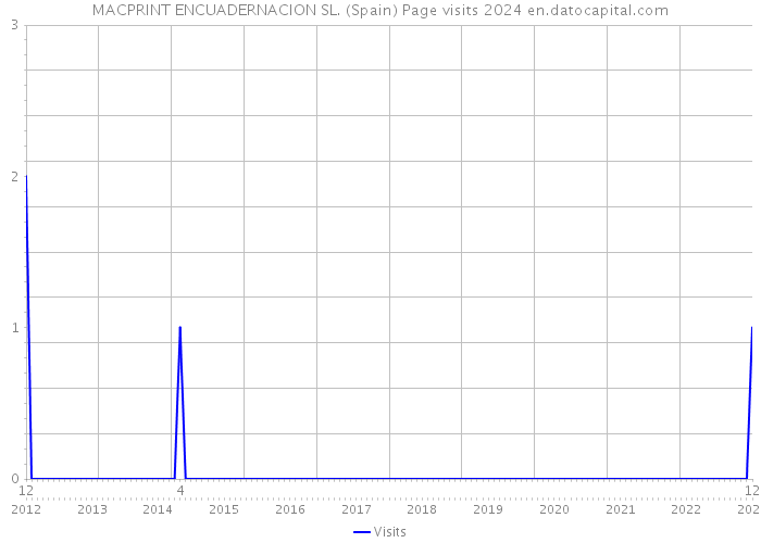 MACPRINT ENCUADERNACION SL. (Spain) Page visits 2024 