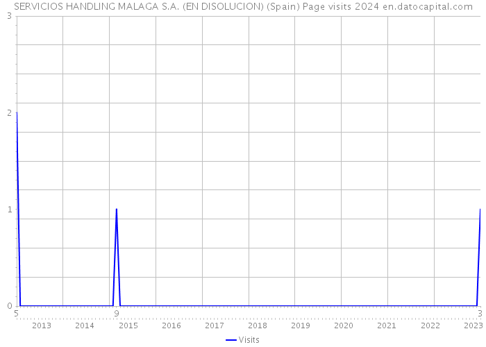 SERVICIOS HANDLING MALAGA S.A. (EN DISOLUCION) (Spain) Page visits 2024 