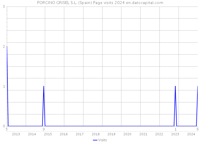 PORCINO GRISEL S.L. (Spain) Page visits 2024 