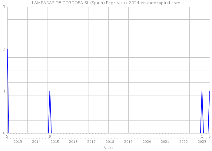 LAMPARAS DE CORDOBA SL (Spain) Page visits 2024 