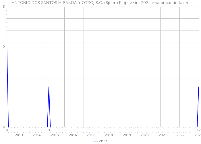 ANTONIO DOS SANTOS MIRANDA Y OTRO, S.C. (Spain) Page visits 2024 