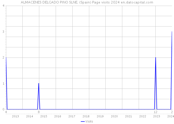 ALMACENES DELGADO PINO SLNE. (Spain) Page visits 2024 