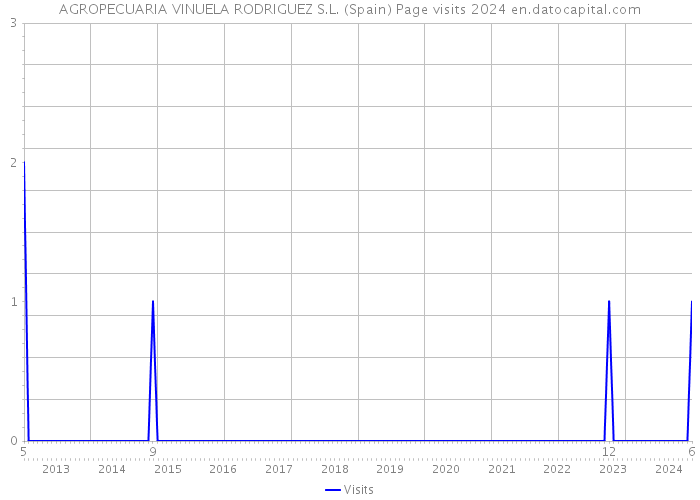 AGROPECUARIA VINUELA RODRIGUEZ S.L. (Spain) Page visits 2024 