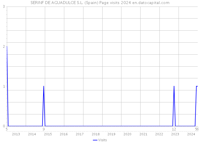 SERINF DE AGUADULCE S.L. (Spain) Page visits 2024 