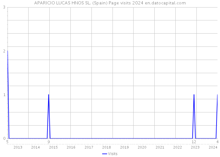 APARICIO LUCAS HNOS SL. (Spain) Page visits 2024 