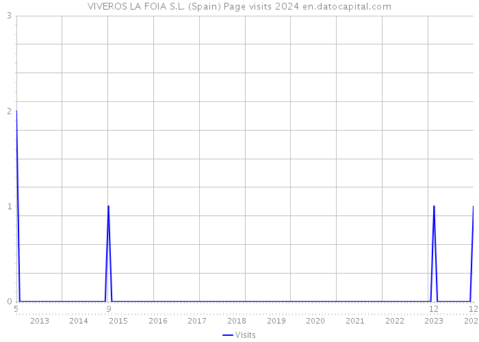 VIVEROS LA FOIA S.L. (Spain) Page visits 2024 