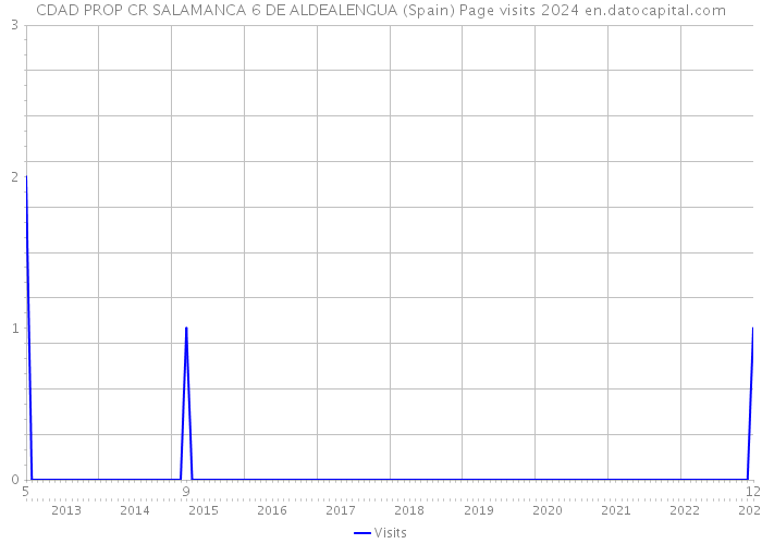 CDAD PROP CR SALAMANCA 6 DE ALDEALENGUA (Spain) Page visits 2024 