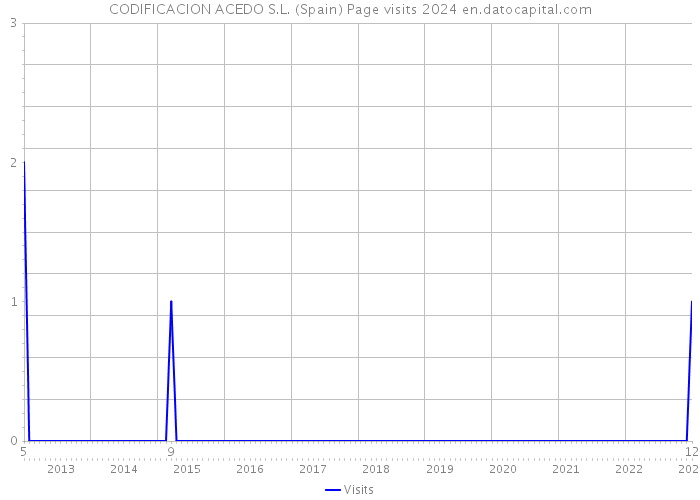 CODIFICACION ACEDO S.L. (Spain) Page visits 2024 