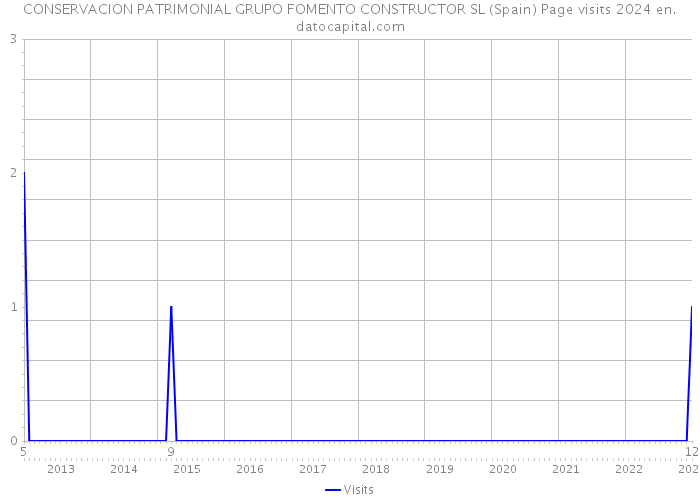 CONSERVACION PATRIMONIAL GRUPO FOMENTO CONSTRUCTOR SL (Spain) Page visits 2024 