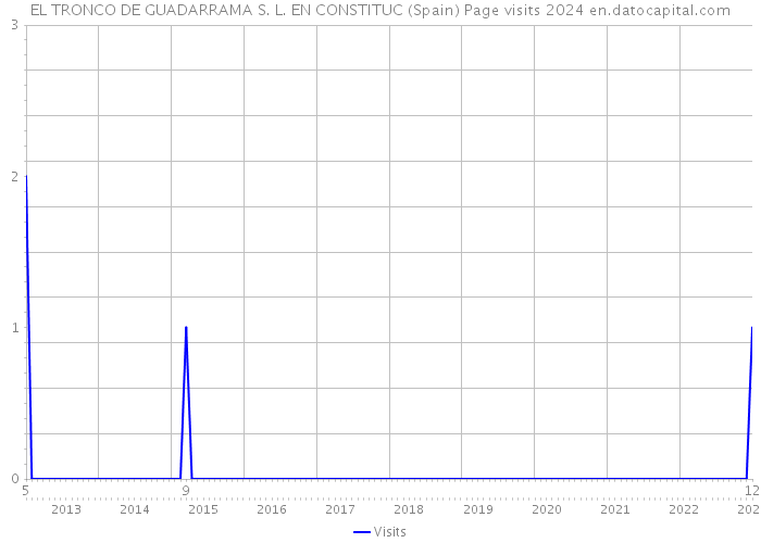 EL TRONCO DE GUADARRAMA S. L. EN CONSTITUC (Spain) Page visits 2024 