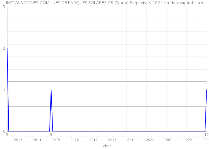 INSTALACIONES COMUNES DE PARQUES SOLARES CB (Spain) Page visits 2024 