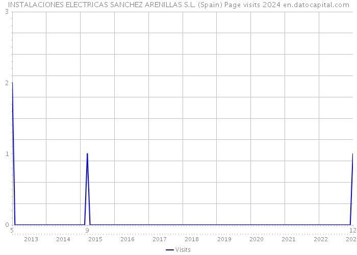 INSTALACIONES ELECTRICAS SANCHEZ ARENILLAS S.L. (Spain) Page visits 2024 