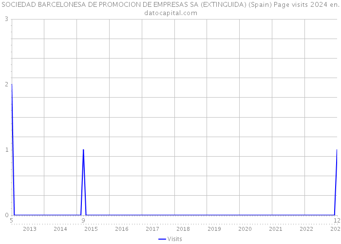 SOCIEDAD BARCELONESA DE PROMOCION DE EMPRESAS SA (EXTINGUIDA) (Spain) Page visits 2024 