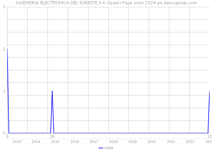 INGENIERIA ELECTRONICA DEL SURESTE S A (Spain) Page visits 2024 