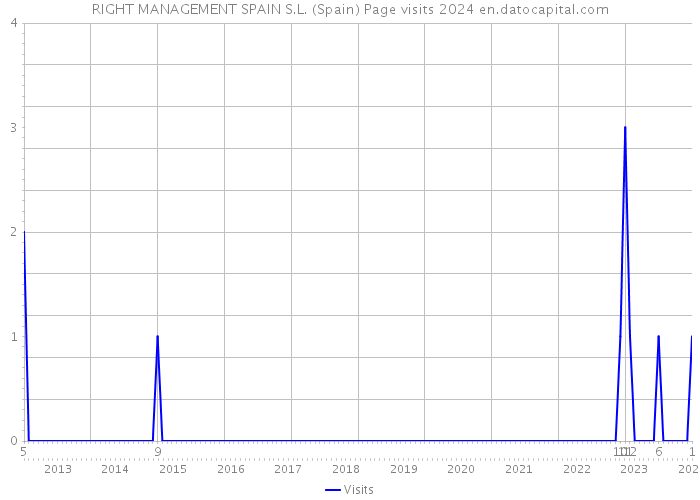 RIGHT MANAGEMENT SPAIN S.L. (Spain) Page visits 2024 
