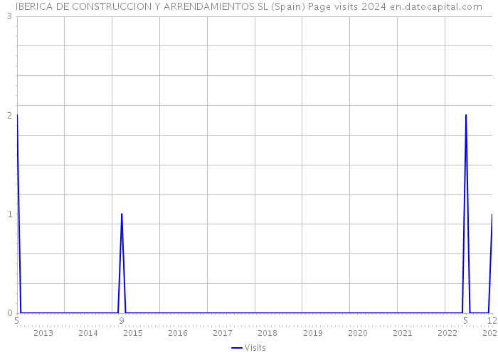 IBERICA DE CONSTRUCCION Y ARRENDAMIENTOS SL (Spain) Page visits 2024 