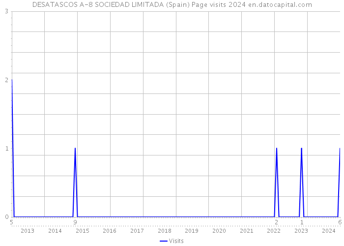 DESATASCOS A-8 SOCIEDAD LIMITADA (Spain) Page visits 2024 