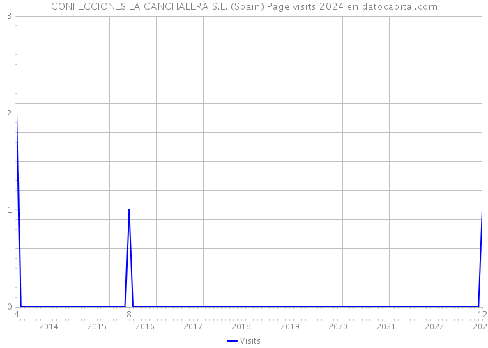 CONFECCIONES LA CANCHALERA S.L. (Spain) Page visits 2024 