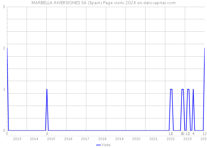 MARBELLA INVERSIONES SA (Spain) Page visits 2024 
