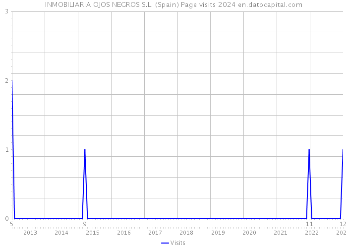 INMOBILIARIA OJOS NEGROS S.L. (Spain) Page visits 2024 