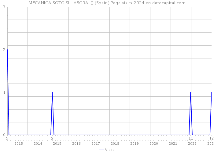 MECANICA SOTO SL LABORAL() (Spain) Page visits 2024 