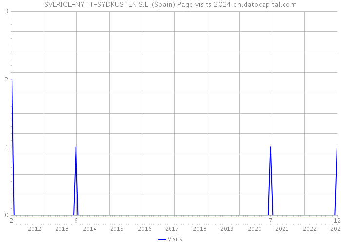 SVERIGE-NYTT-SYDKUSTEN S.L. (Spain) Page visits 2024 