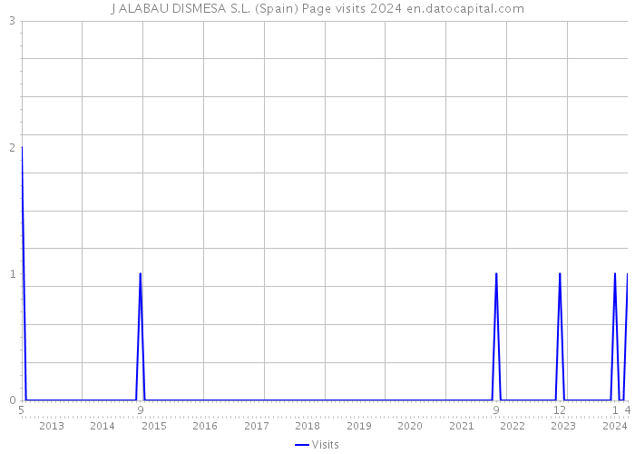 J ALABAU DISMESA S.L. (Spain) Page visits 2024 