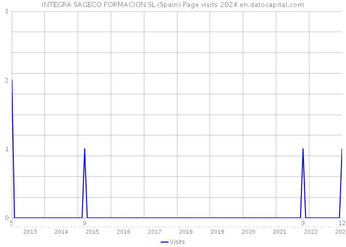 INTEGRA SAGECO FORMACION SL (Spain) Page visits 2024 