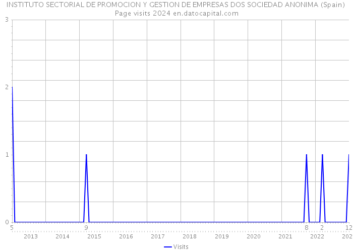 INSTITUTO SECTORIAL DE PROMOCION Y GESTION DE EMPRESAS DOS SOCIEDAD ANONIMA (Spain) Page visits 2024 