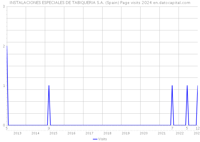 INSTALACIONES ESPECIALES DE TABIQUERIA S.A. (Spain) Page visits 2024 