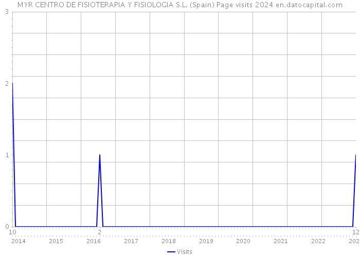 MYR CENTRO DE FISIOTERAPIA Y FISIOLOGIA S.L. (Spain) Page visits 2024 