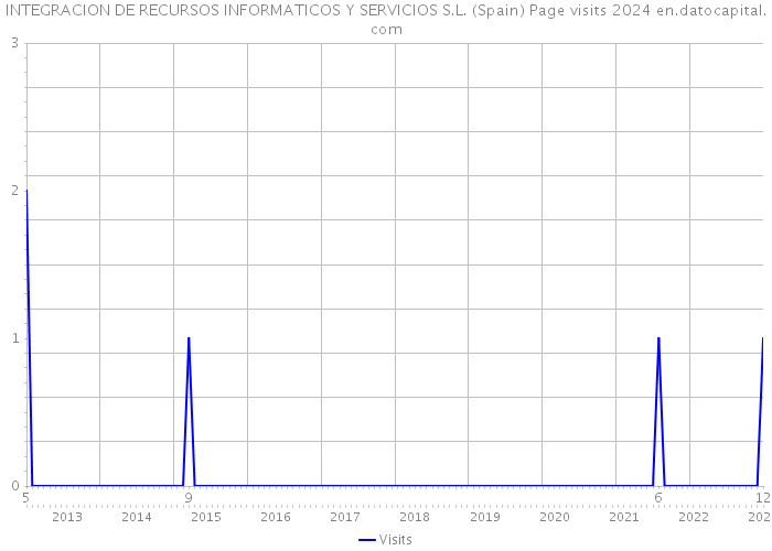 INTEGRACION DE RECURSOS INFORMATICOS Y SERVICIOS S.L. (Spain) Page visits 2024 