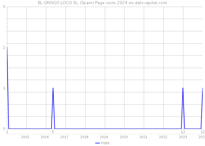 EL GRINGO LOCO SL. (Spain) Page visits 2024 