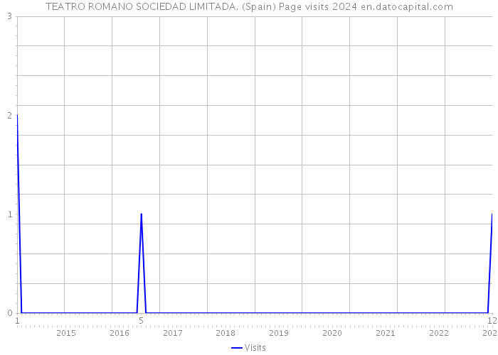 TEATRO ROMANO SOCIEDAD LIMITADA. (Spain) Page visits 2024 