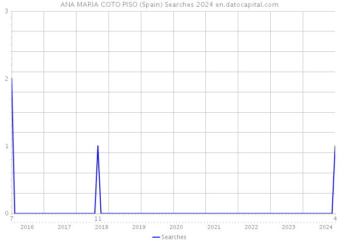 ANA MARIA COTO PISO (Spain) Searches 2024 