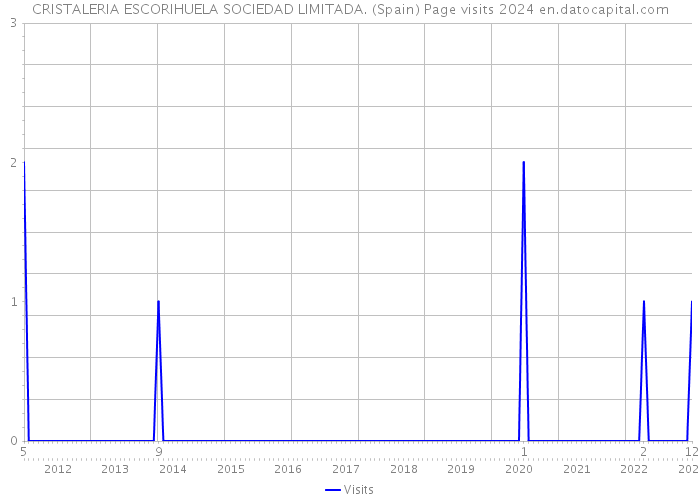 CRISTALERIA ESCORIHUELA SOCIEDAD LIMITADA. (Spain) Page visits 2024 