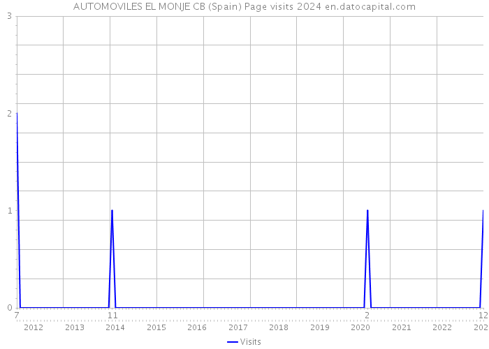 AUTOMOVILES EL MONJE CB (Spain) Page visits 2024 
