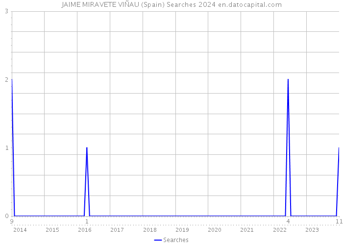 JAIME MIRAVETE VIÑAU (Spain) Searches 2024 