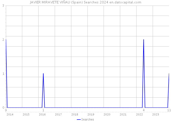 JAVIER MIRAVETE VIÑAU (Spain) Searches 2024 