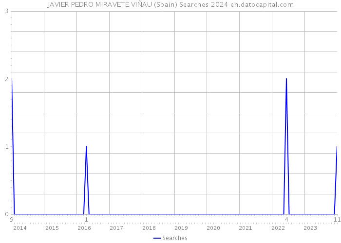 JAVIER PEDRO MIRAVETE VIÑAU (Spain) Searches 2024 